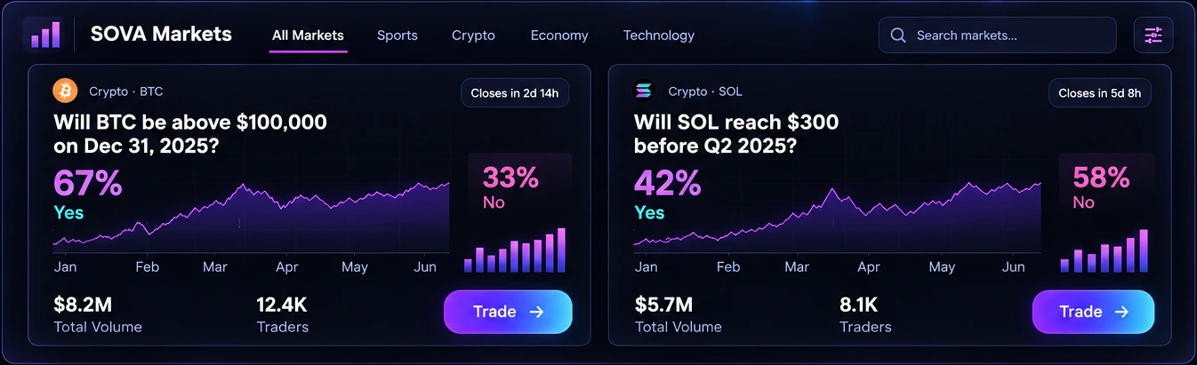 SOVA Markets: BTC and SOL prediction markets